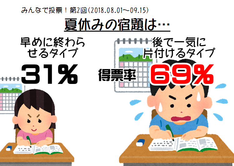 アナタは夏休みの宿題をいつやるタイプ みんなで投票 第2回の結果発表です 大垣市でお酒の配達なら藤田屋本店にお任せください